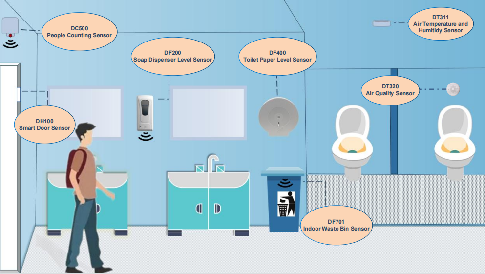 Smart restroom monitoring scenario